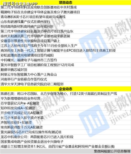 中關村迎來第三代半導體聯合創新基地，華為拓寬電信業務版圖